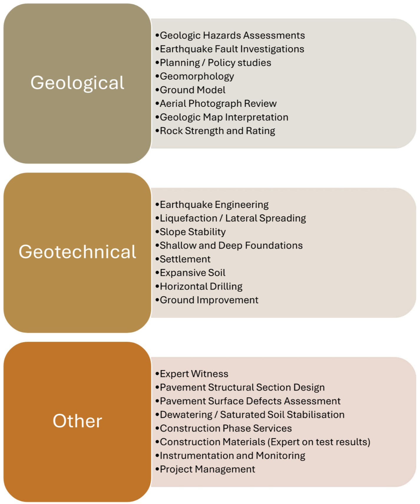 Key areas of service include: Geologic Hazards Assessments Earthquake Fault Investigations Planning / Policy studies Geomorphology Ground Model Geologic Map Interpretation Rock Strength and Rating Earthquake Engineering Liquefaction / Lateral Spreading Slo